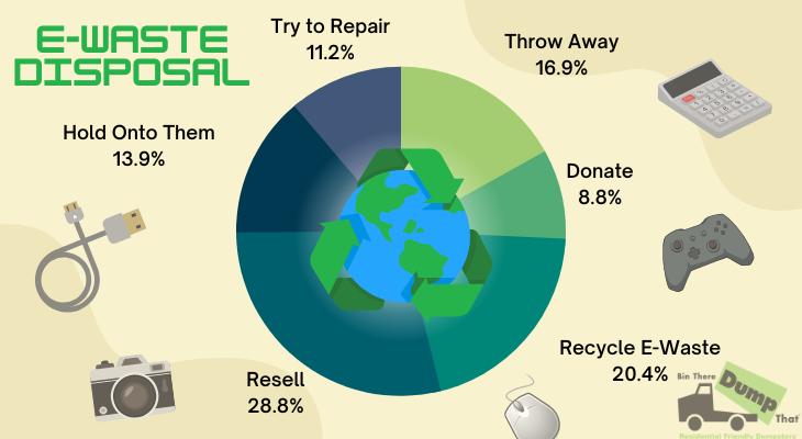 E-Waste Disposal Infographic